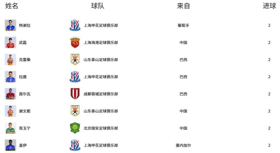 FB体育登录入口-中超最新射手榜：8人2球并列榜首，武磊、谢文能、张玉宁在列